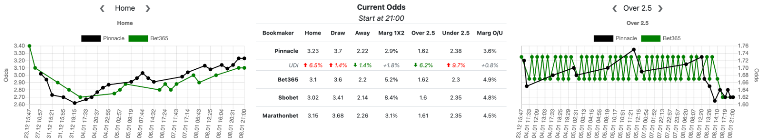 Odds and odds movement